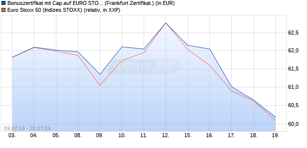 Bonuszertifikat mit Cap auf EURO STOXX 50 [DZ BAN. (WKN: DQ445Z) Chart