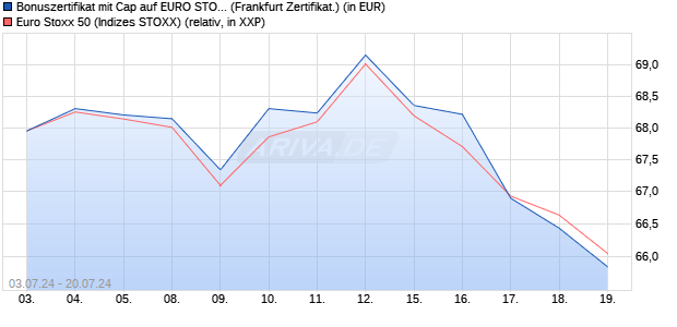 Bonuszertifikat mit Cap auf EURO STOXX 50 [DZ BAN. (WKN: DQ4454) Chart
