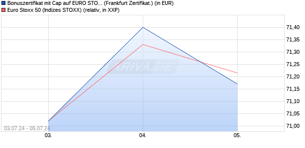 Bonuszertifikat mit Cap auf EURO STOXX 50 [DZ BAN. (WKN: DQ4456) Chart