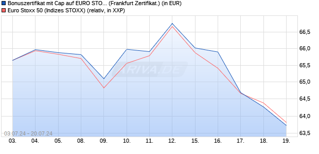 Bonuszertifikat mit Cap auf EURO STOXX 50 [DZ BAN. (WKN: DQ4452) Chart