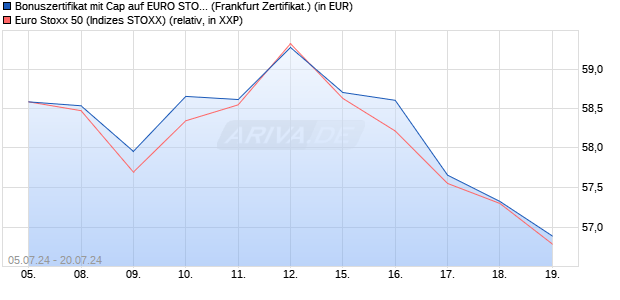 Bonuszertifikat mit Cap auf EURO STOXX 50 [DZ BAN. (WKN: DQ48PA) Chart