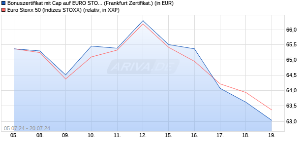 Bonuszertifikat mit Cap auf EURO STOXX 50 [DZ BAN. (WKN: DQ48PF) Chart
