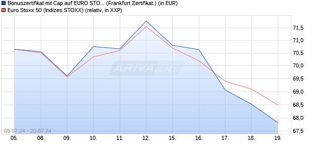 Bonuszertifikat mit Cap auf EURO STOXX 50 [DZ BAN. (WKN: DQ48PK) Chart