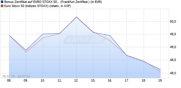 Bonus-Zertifikat auf EURO STOXX 50 [DZ BANK AG] (WKN: DQ5ART) Chart