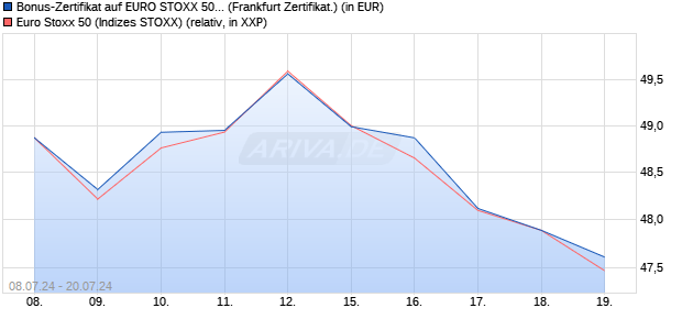 Bonus-Zertifikat auf EURO STOXX 50 [DZ BANK AG] (WKN: DQ5ASJ) Chart