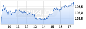 Beiersdorf AG Chart