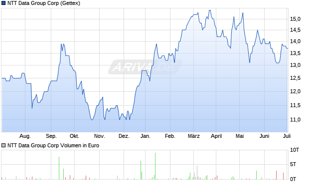 NTT Data Group Corp Aktie Chart