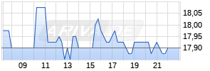 Infosys Ltd. ADR Realtime-Chart