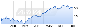 iShares EURO STOXX 50 UCITS ETF (Dist) Chart