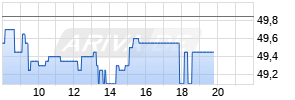 Bilfinger SE Realtime-Chart