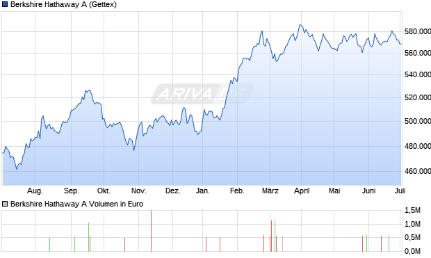 Berkshire Hathaway A Aktie Chart
