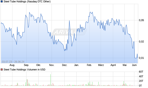 Steel Tube Holdings Aktie Chart
