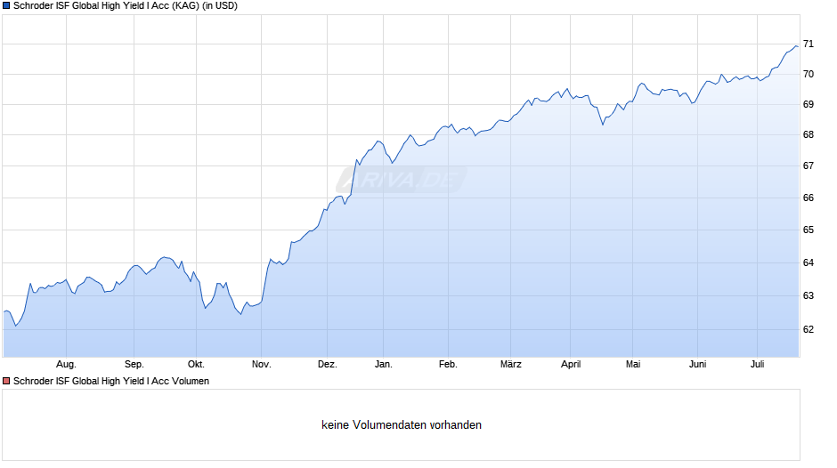 Schroder ISF Global High Yield I Acc Chart