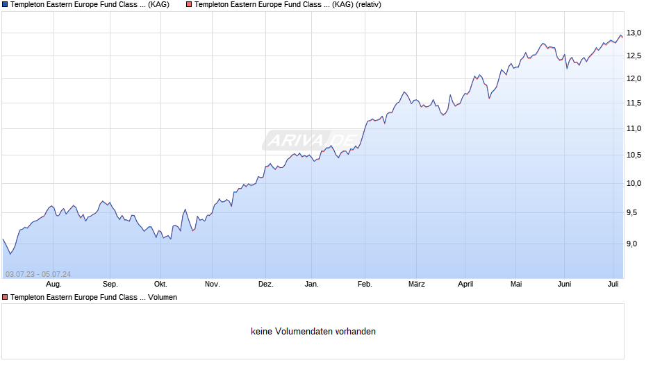 Templeton Eastern Europe Fund Class I (acc) EUR Chart