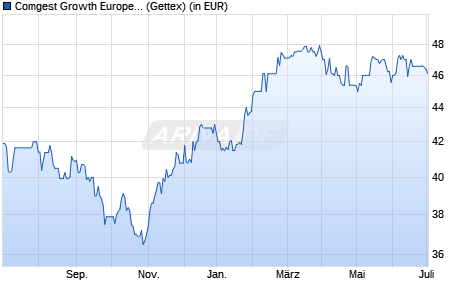 Performance des Comgest Growth Europe Cap. (WKN 631025, ISIN IE0004766675)