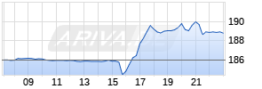 MarketAxess Holdings Realtime-Chart