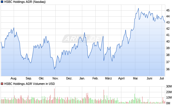 HSBC Holdings ADR Aktie Chart