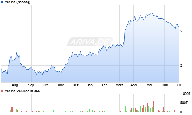 Arq Inc Aktie Chart