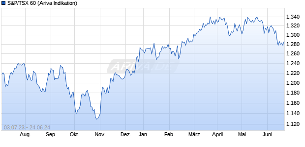 S&P/TSX 60 Chart