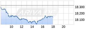 DAX Realtime-Chart