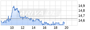 Commerzbank Realtime-Chart