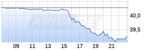 Zions Bancorporation Realtime-Chart