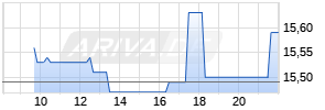 Euronav NV Realtime-Chart