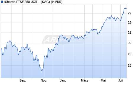 Performance des iShares FTSE 250 UCITS ETF (WKN A0CA55, ISIN IE00B00FV128)