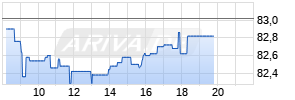 Henkel AG & Co. KGaA Vz Realtime-Chart