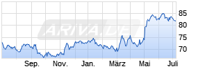 Henkel AG & Co. KGaA Vz Chart