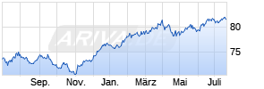AXA Wachstum Invest A Chart