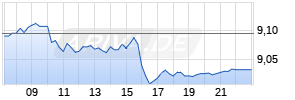 Svenska Handelsbanken AB A Realtime-Chart