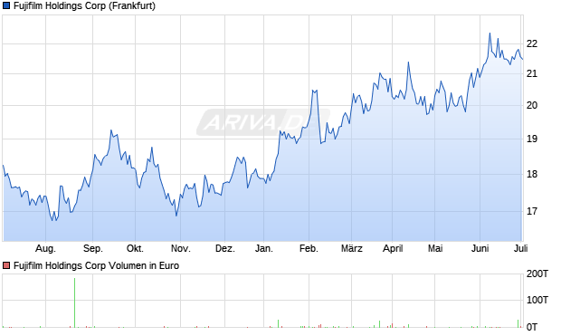 Fujifilm Holdings Corp Aktie Chart