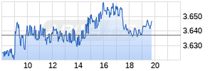 ATX (Austrian Traded Index) Realtime-Chart