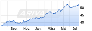 ERSTE STOCK EUROPE EMERGING EUR R01 (A) Chart