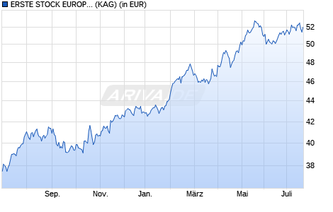Performance des ERSTE STOCK EUROPE EMERGING EUR R01 (A) (WKN 971670, ISIN AT0000858428)