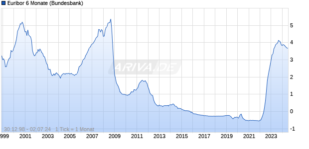 Euribor 6 Monate Zinssatz Chart