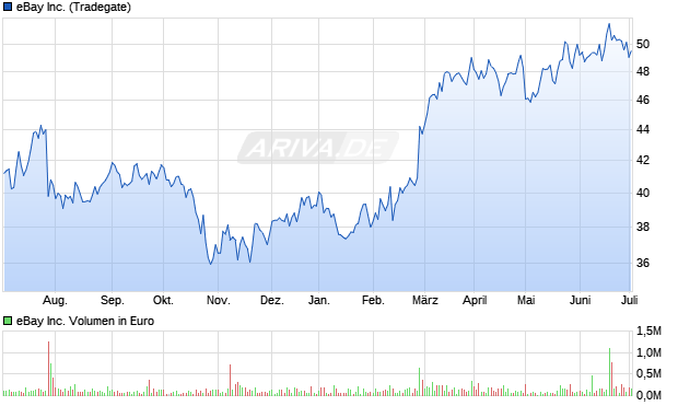 eBay Inc. Aktie Chart