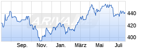 FPM Funds Stockpicker Germany All Cap C Chart