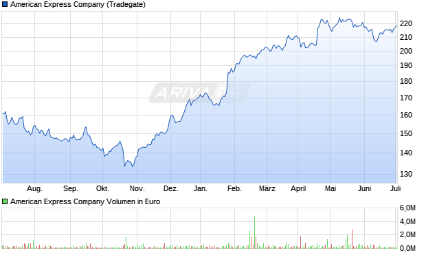 American Express Company Aktie Chart