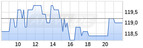 Merck & Co., inc. Realtime-Chart