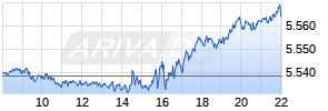 S&P 500 Realtime-Chart