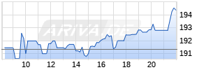 JP Morgan Chase Corp. Realtime-Chart