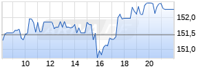 Procter & Gamble Corp. Realtime-Chart