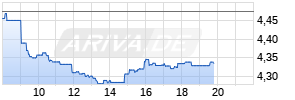 Banco Santander SA Realtime-Chart
