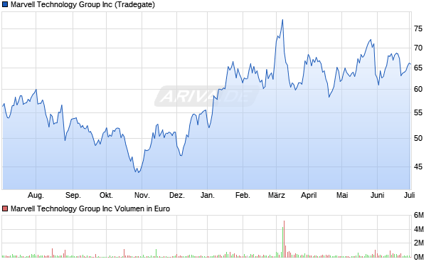Marvell Technology Group Inc Aktie Chart