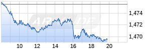EUR/CAD (Euro / Kanadische Dollar) Realtime-Chart