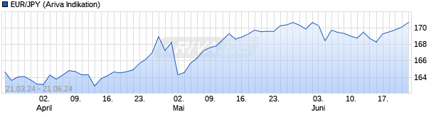 Chart EUR/JPY (Euro / Japanischer Yen)