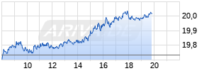 EUR/ZAR (Euro / Südafrikanischer Rand) Realtime-Chart