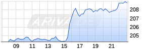 Apple Realtime-Chart